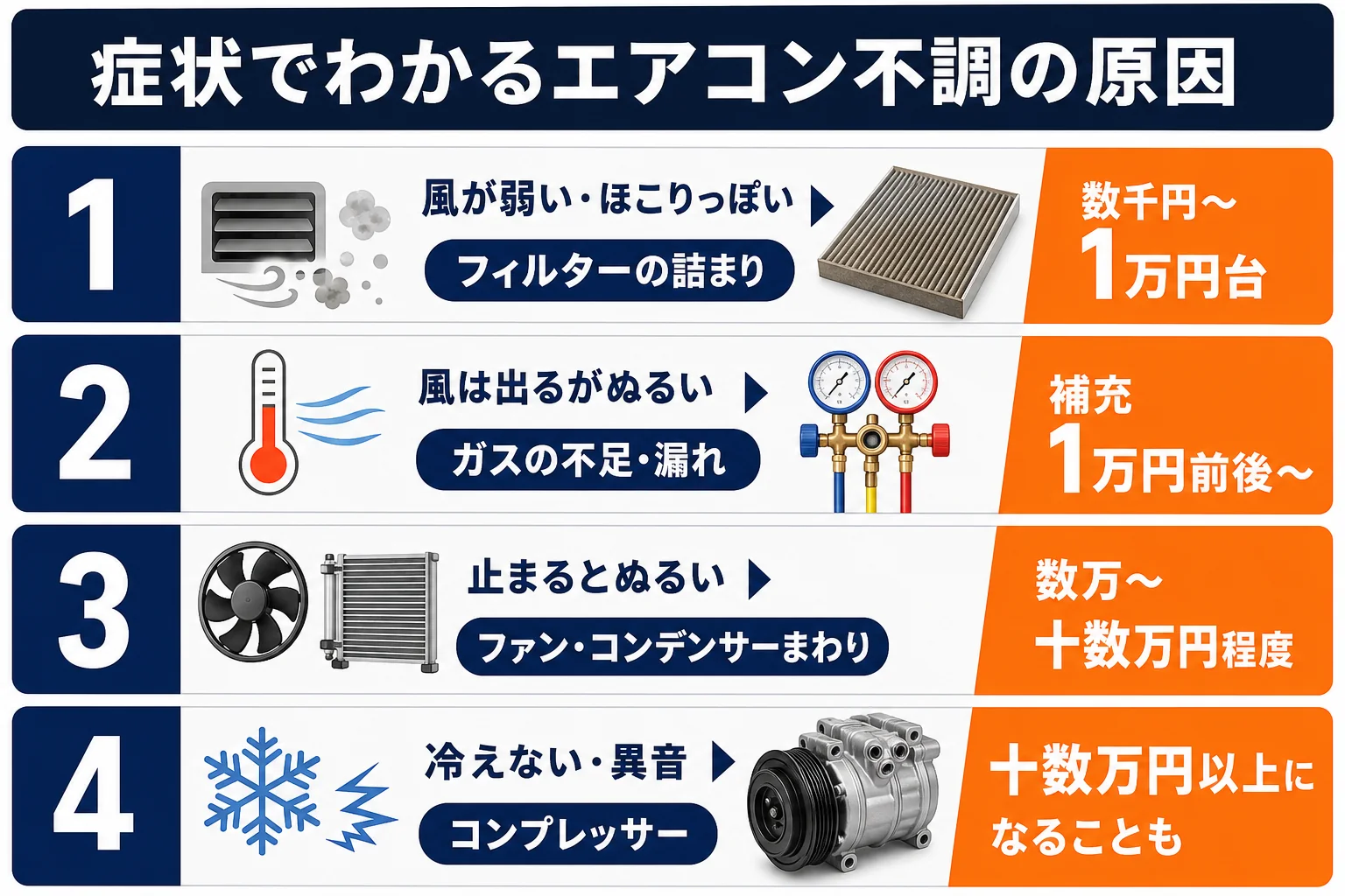 ミニクーパーのエアコンが効かない原因を症状別にまとめた図解