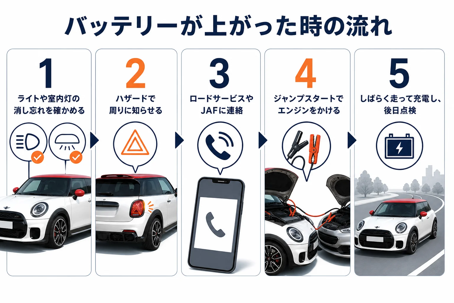 ミニクーパーのバッテリーが上がった時の対処の流れを示した図解