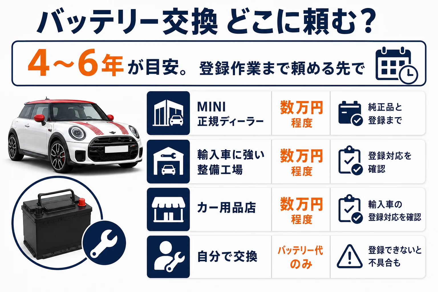 ミニクーパーのバッテリー交換先と費用の目安を比べた図解