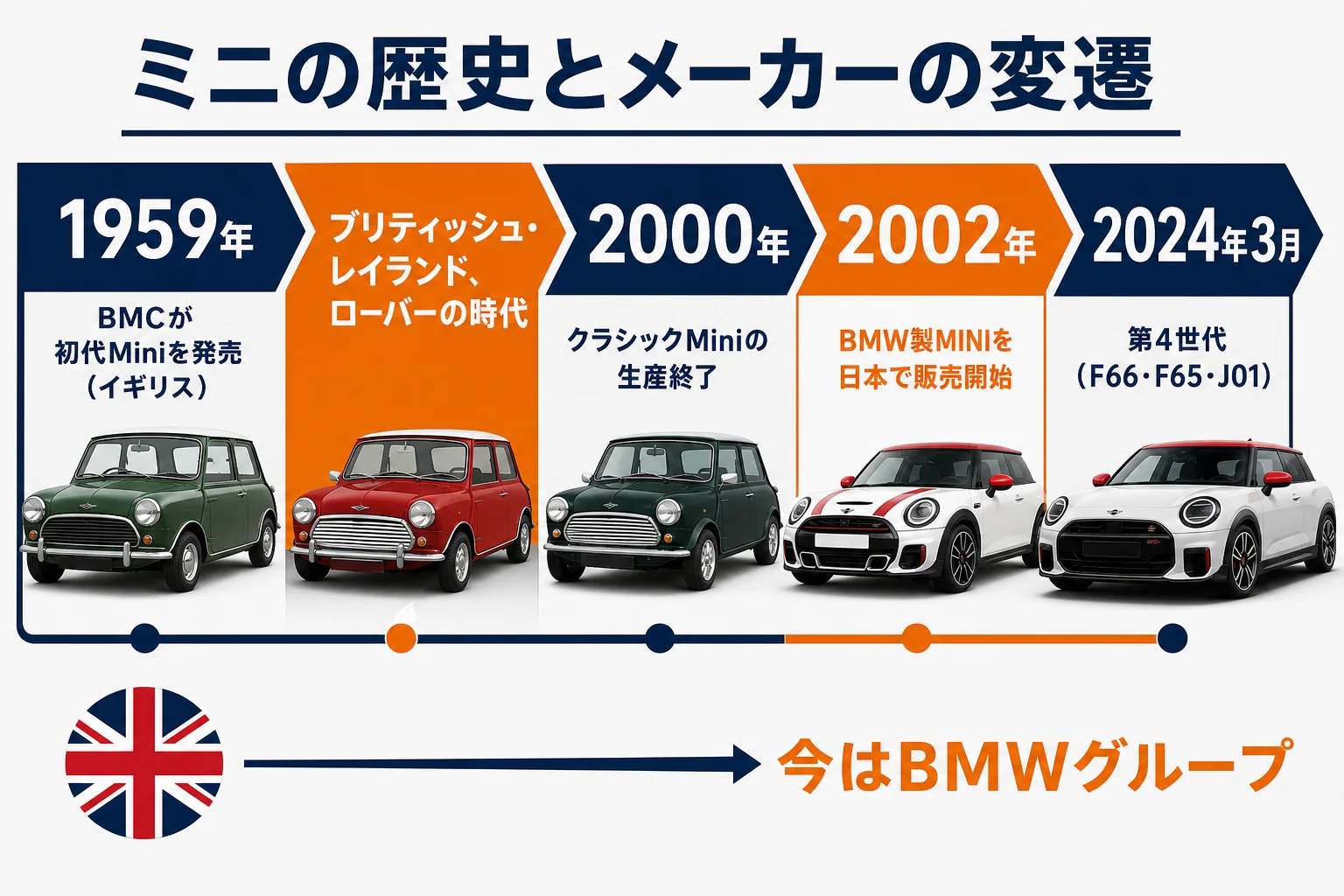 ミニクーパーがイギリスで生まれBMWのブランドになるまでの流れの図解