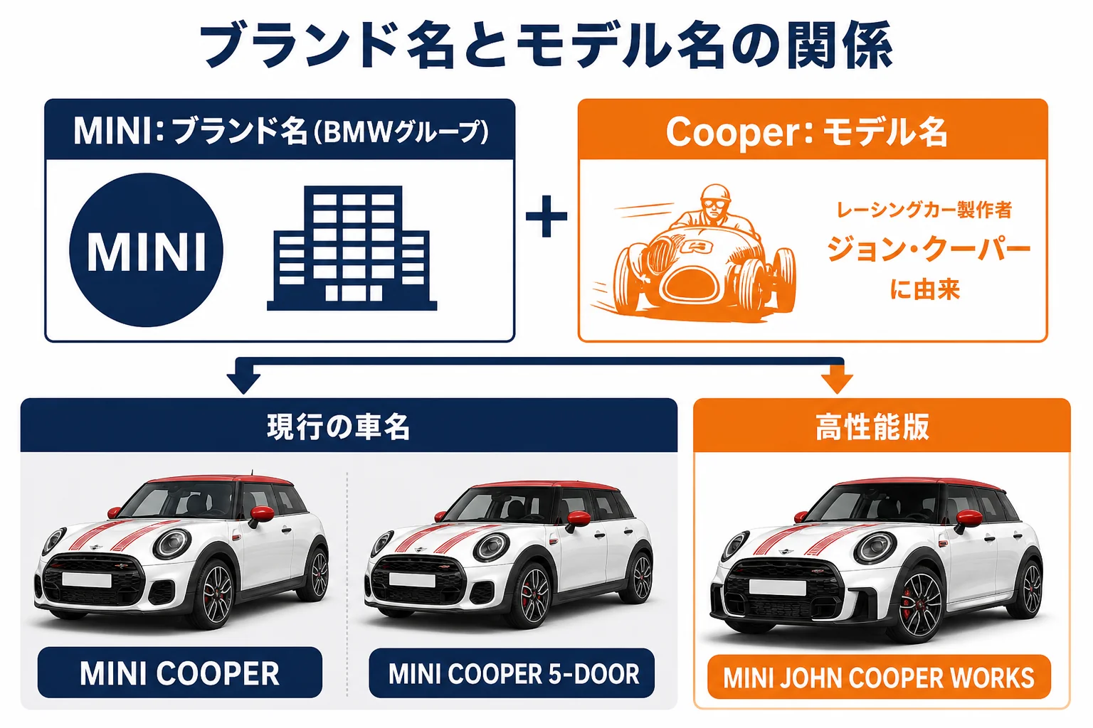 ミニクーパーのロゴと車名の関係を示した図解