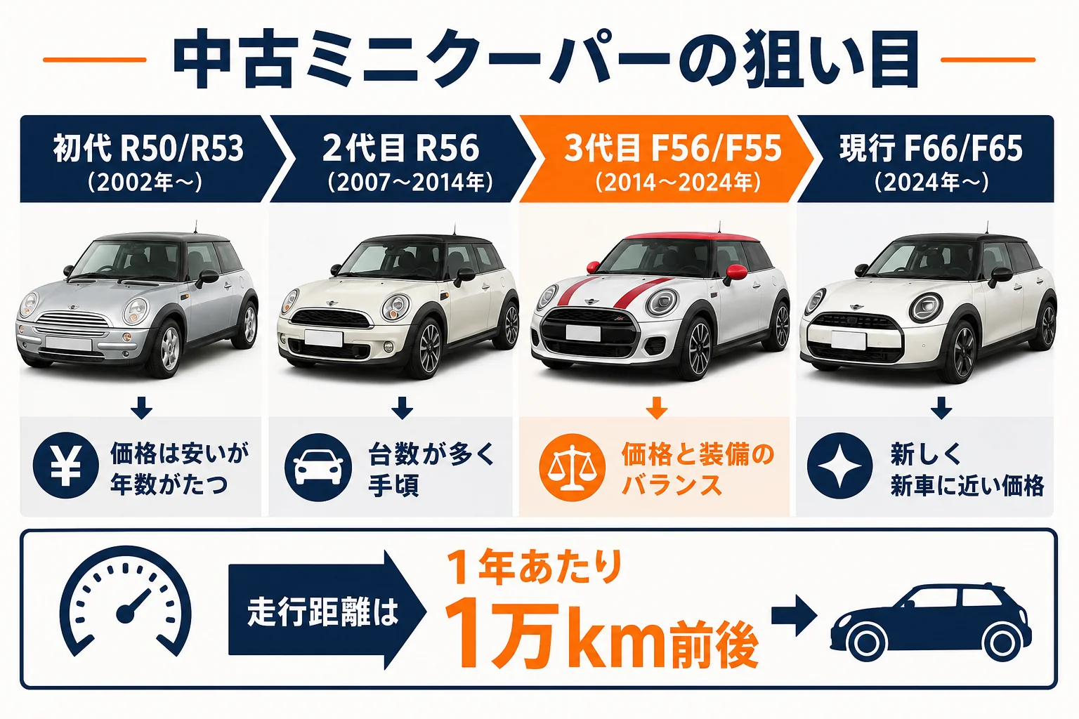 ミニクーパーの中古の狙い目の年式と走行距離の目安をまとめた図解