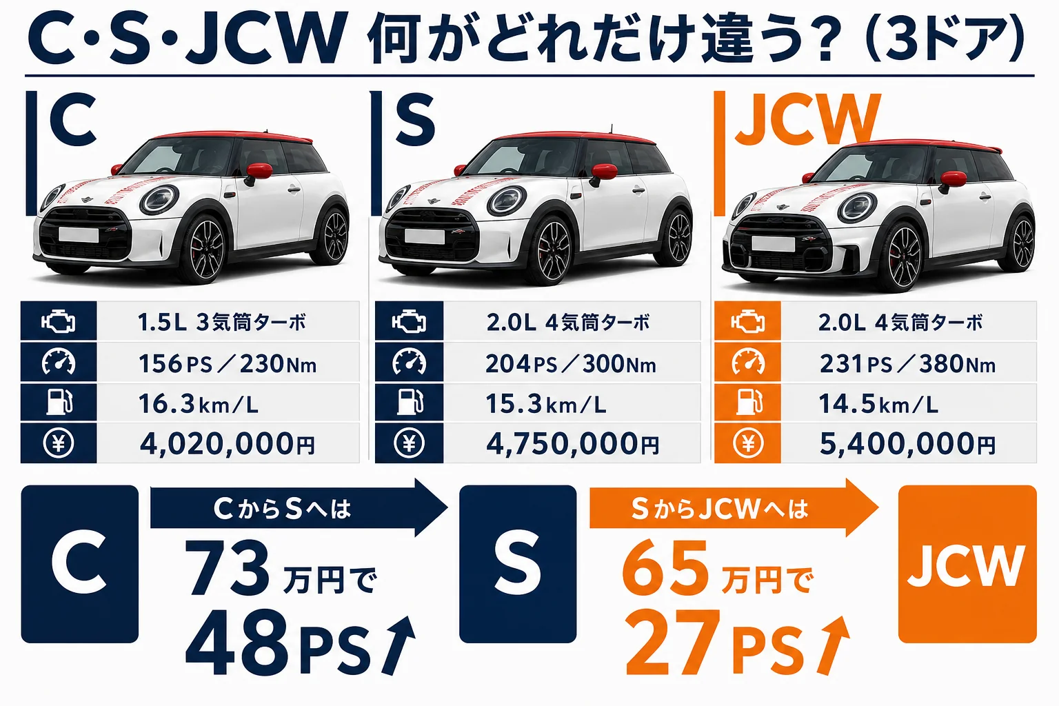 ミニクーパーのCとSとJCWのパワーと価格の比較図解