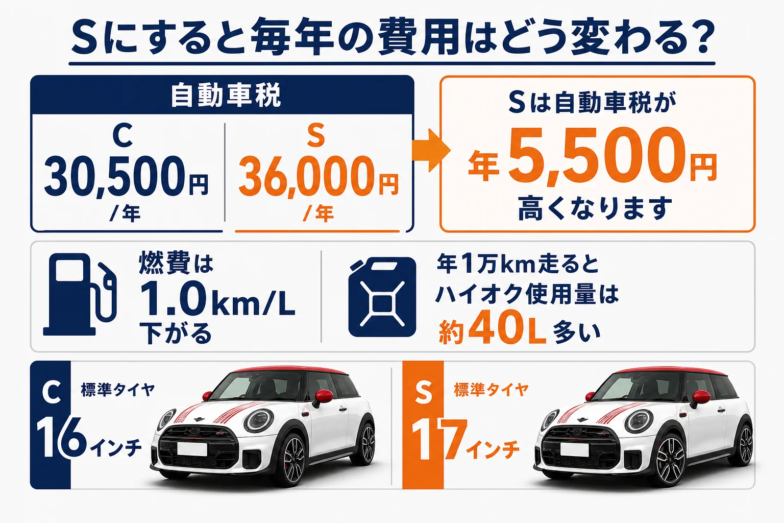 ミニクーパーCとSの毎年の費用の違いを示した図解
