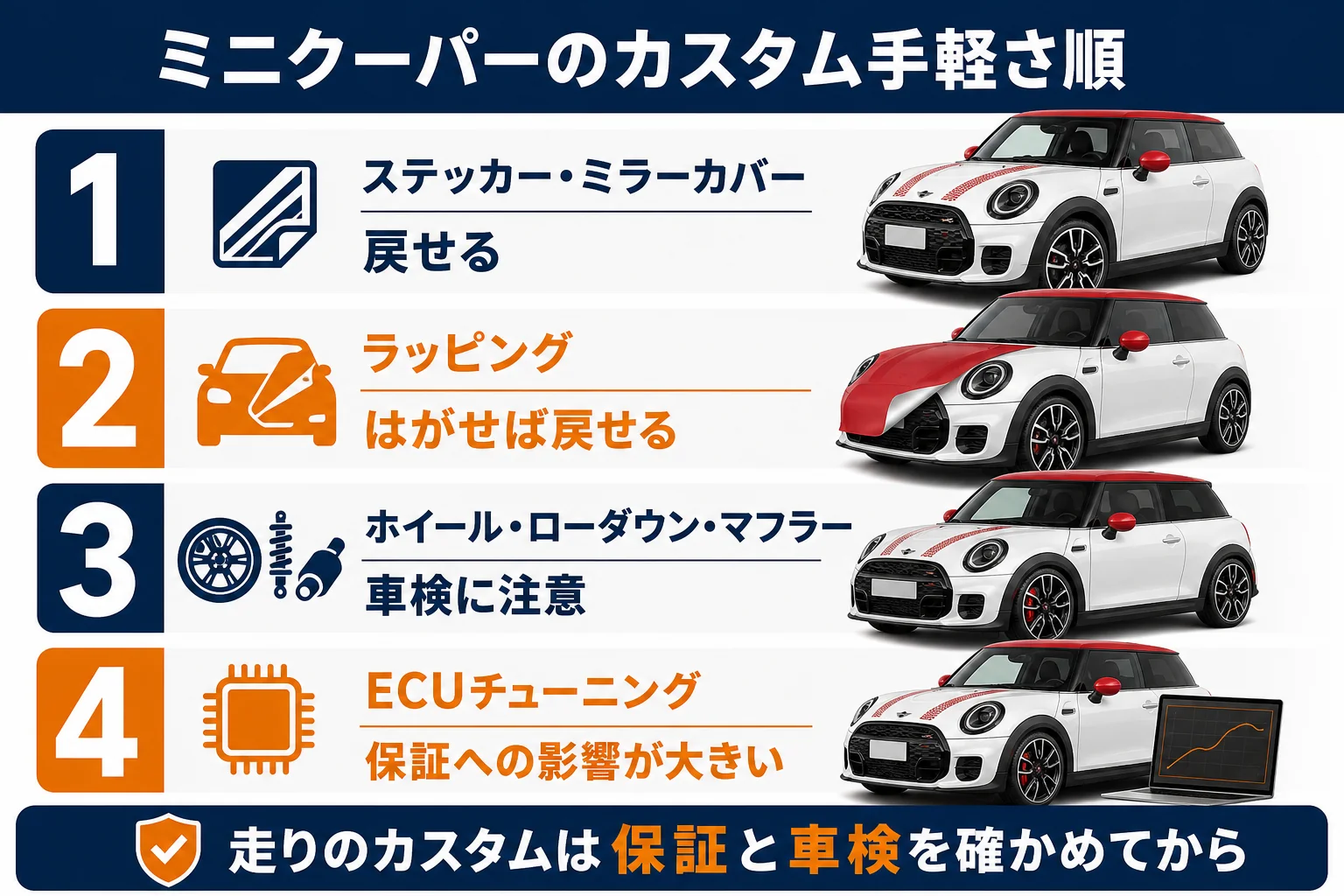 ミニクーパーのカスタムを手軽さ順に並べた図解