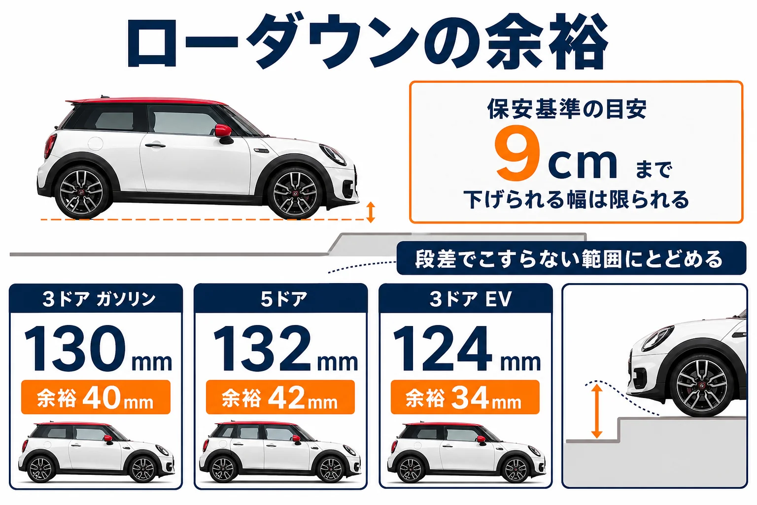 ミニクーパーの最低地上高とローダウンの余裕を示した図解