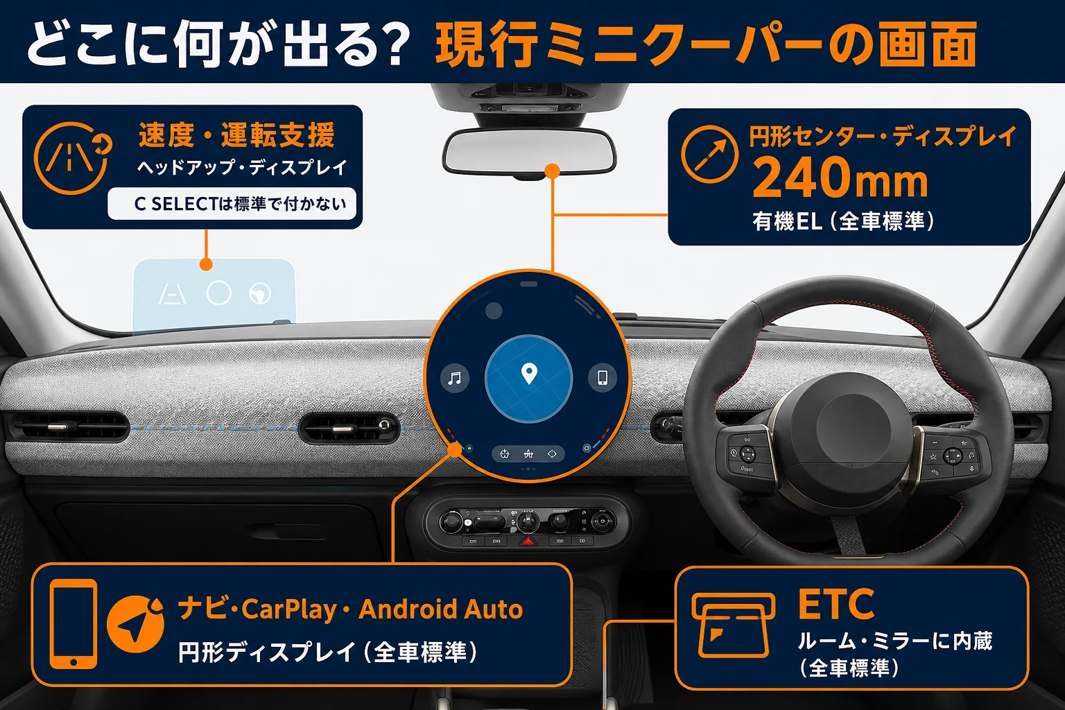 現行ミニクーパーの円形ディスプレイとヘッドアップ・ディスプレイの役割分担の図解