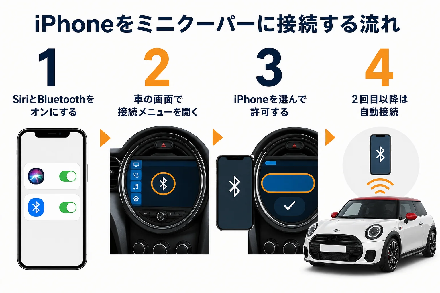 iPhoneをミニクーパーの円形ディスプレイに接続する手順を図解したもの