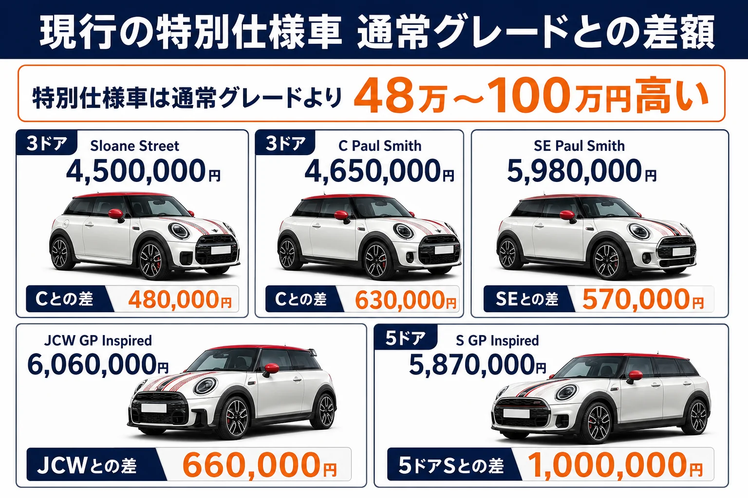 ミニクーパーの現行特別仕様車と通常グレードの価格差の図解