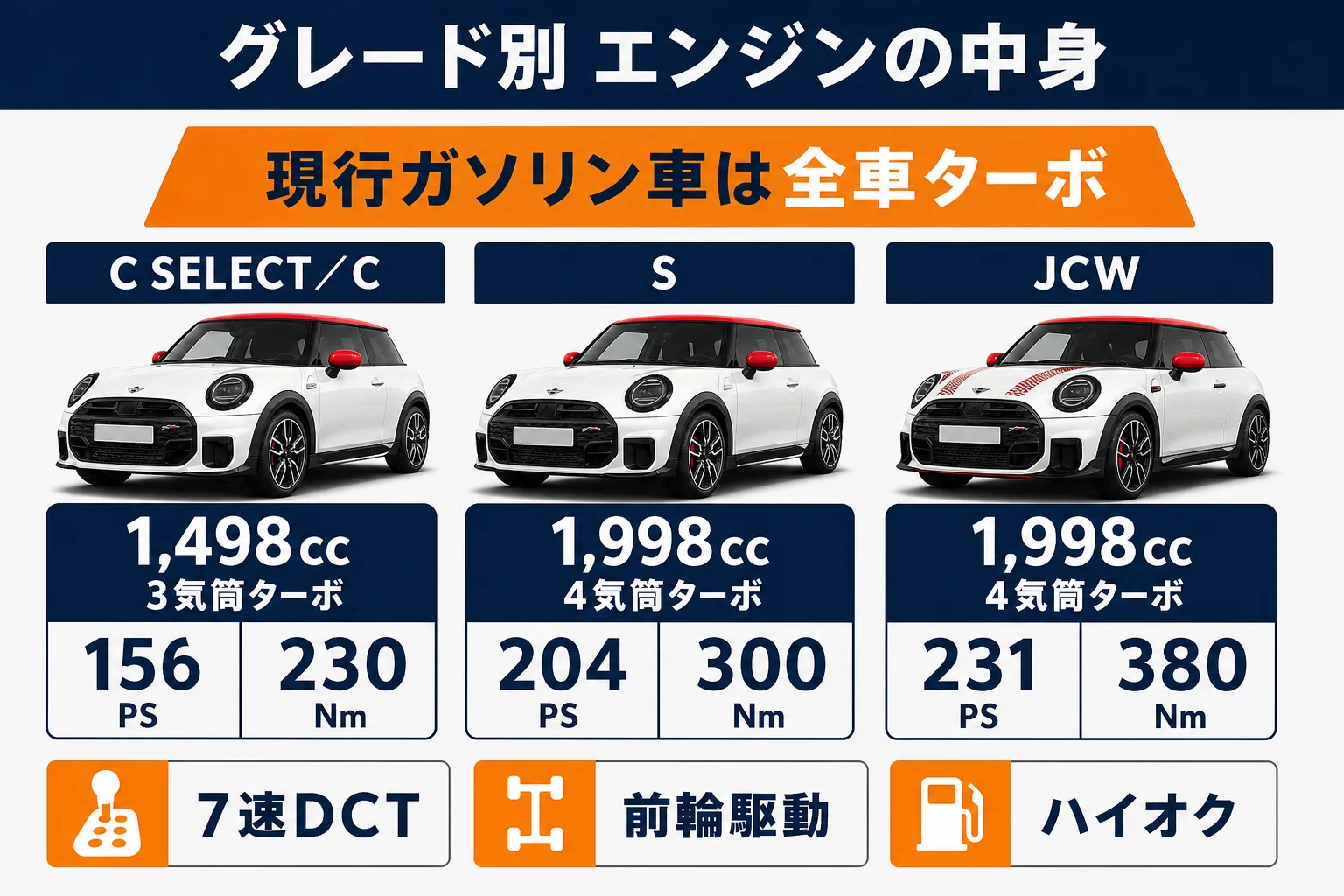 ミニクーパーのグレード別の馬力とトルクの比較図解