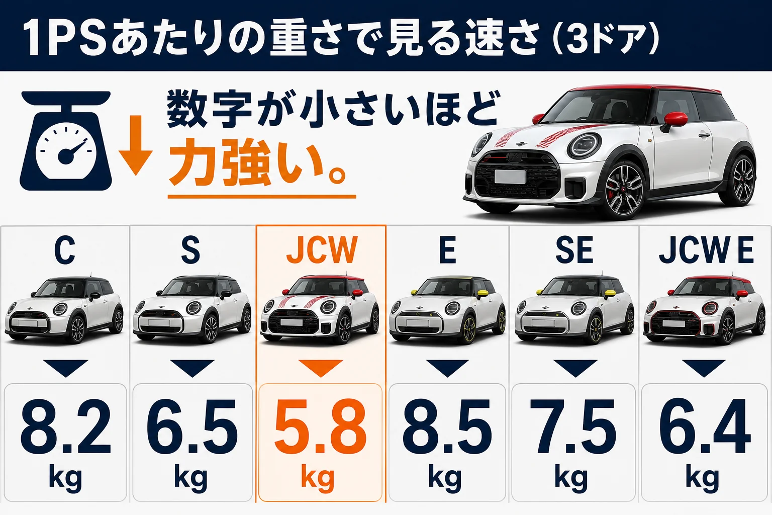 ミニクーパーのグレード別パワーウェイトレシオの図解
