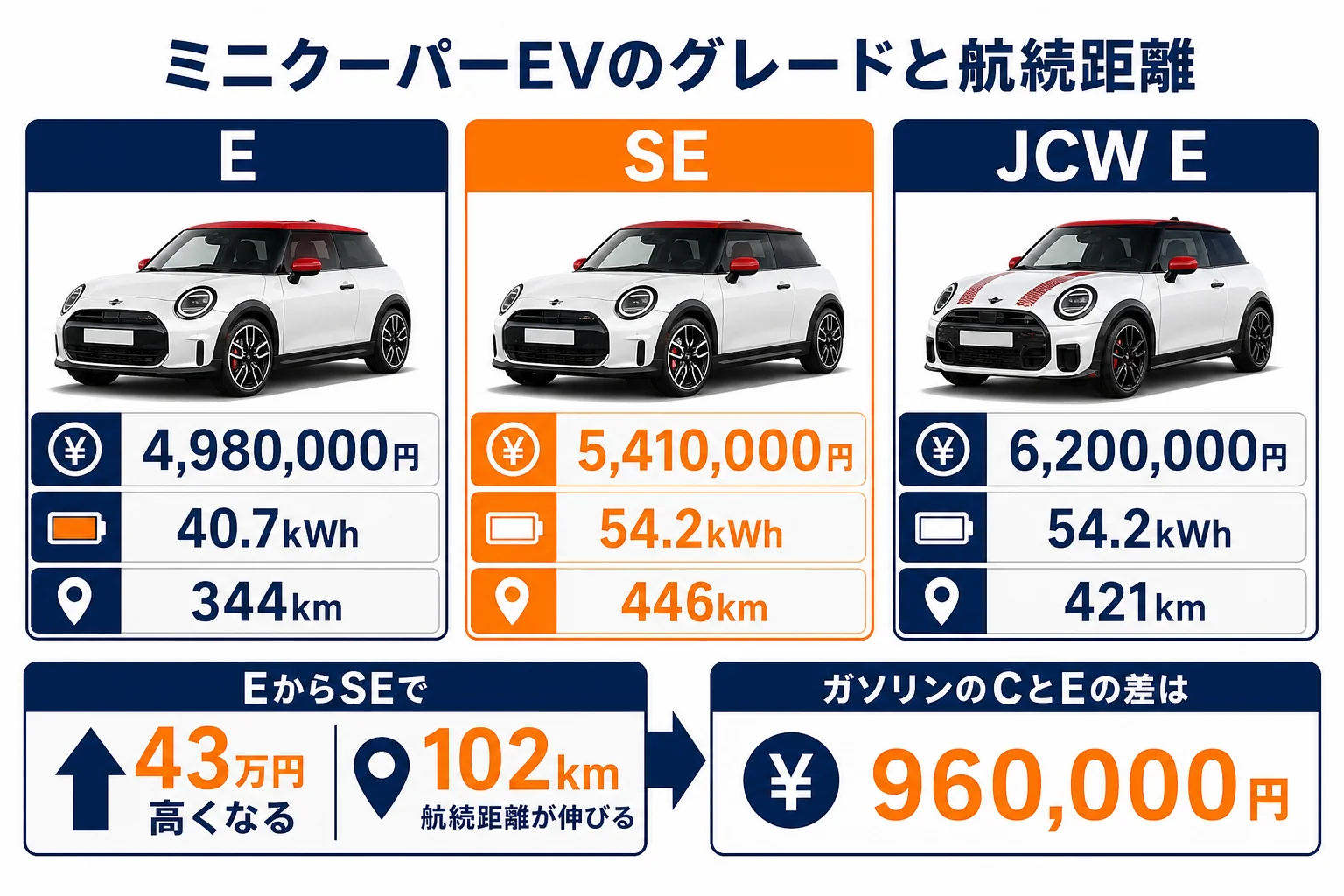 ミニクーパーのガソリン車とEVの価格差と航続距離の比較図解