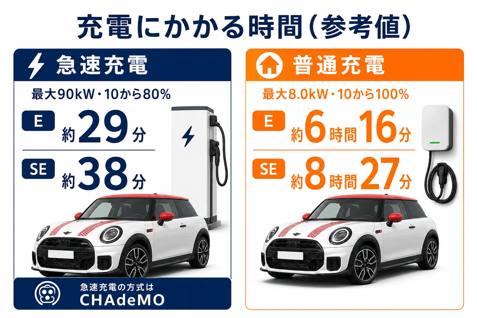 ミニクーパーEVの充電時間の比較図解