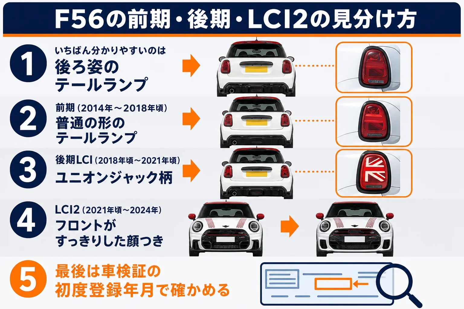 F56の前期・後期・LCI2の見分け方をまとめた図解