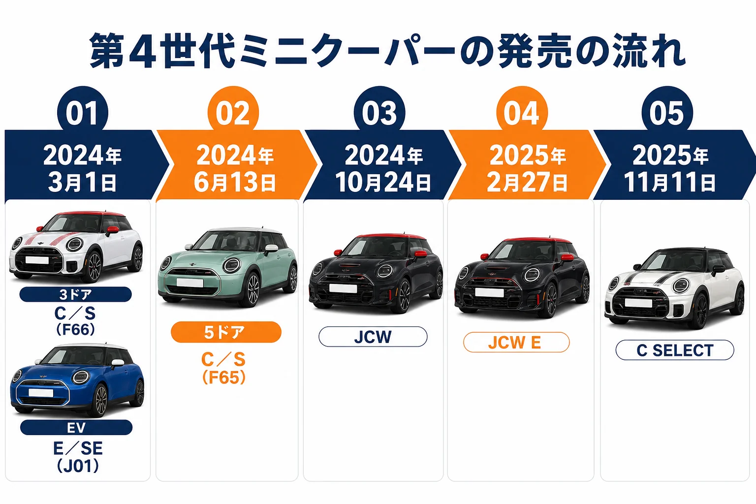 ミニクーパー第4世代の発売の流れを年表にした図解
