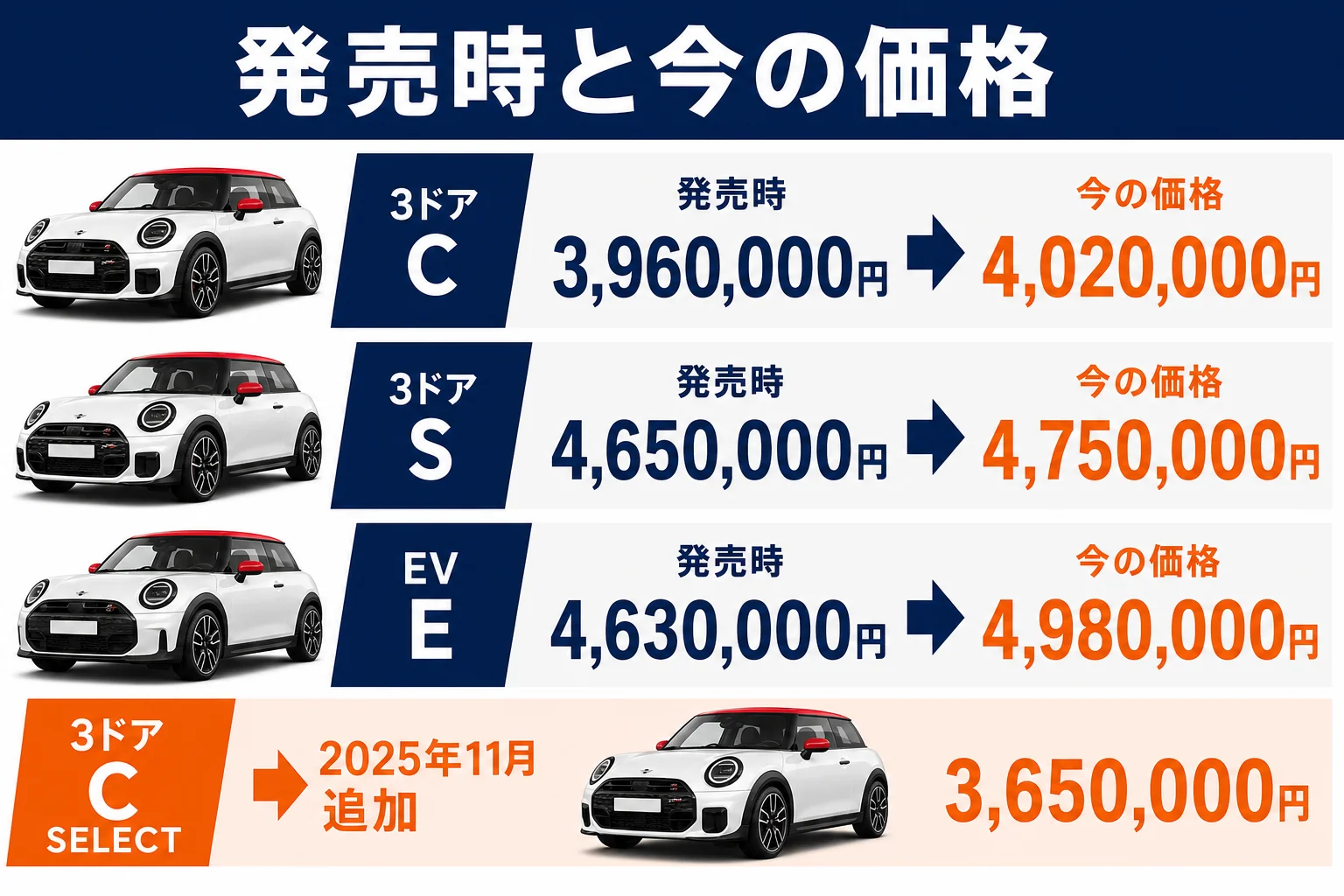 ミニクーパー新型の発売時と現行の価格を比べた図解