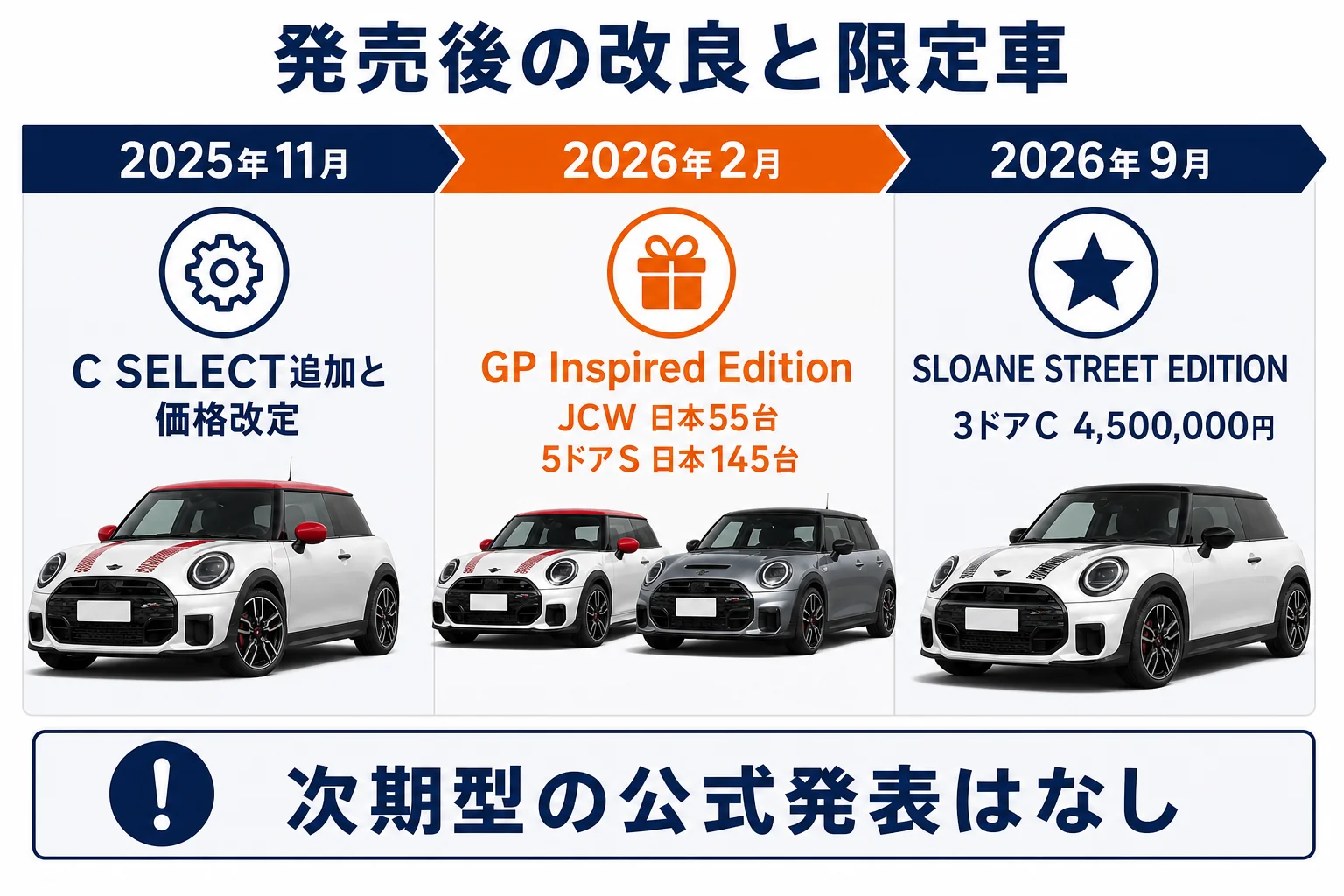 ミニクーパー新型の発売後の改良と限定車の流れを示した図解