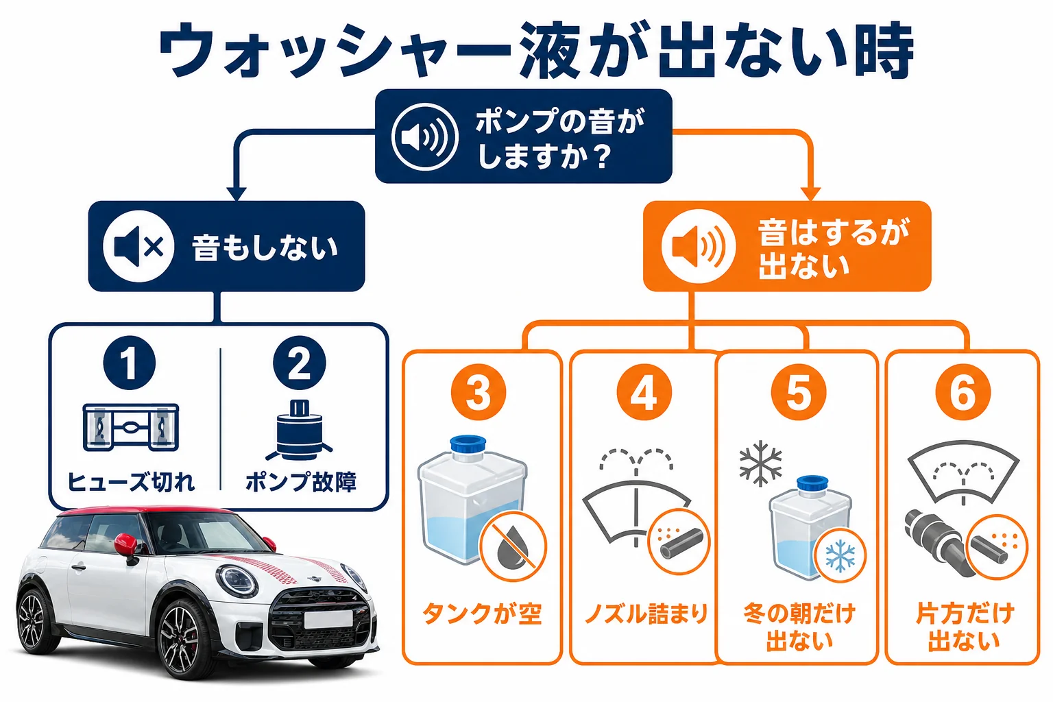 ミニクーパーのウォッシャー液が出ない時の原因と対処を並べた図解