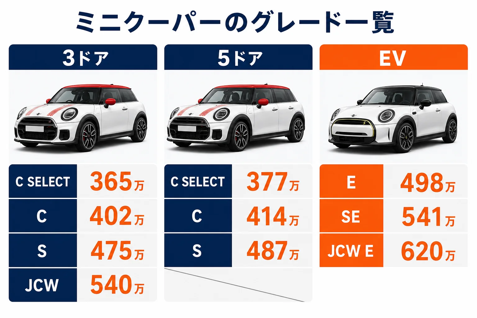 ミニクーパーの全グレードを3ドアと5ドアとEVに分けて価格を並べた図解