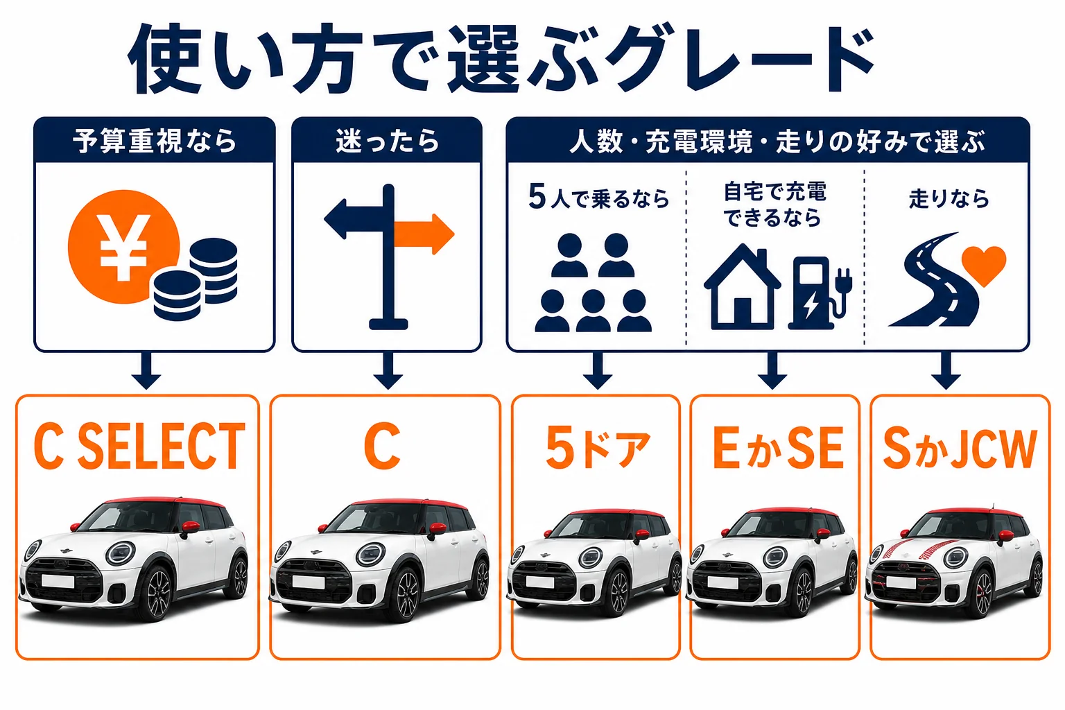 使い方別にミニクーパーのどのグレードを選ぶかの目安を示した図解