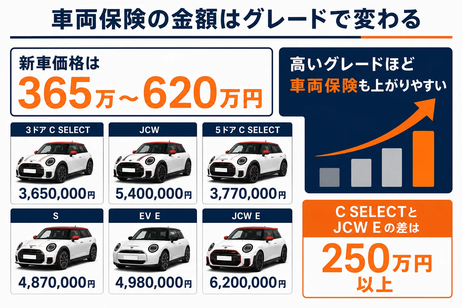 ミニクーパーのグレード別新車価格と車両保険の関係を示した図解