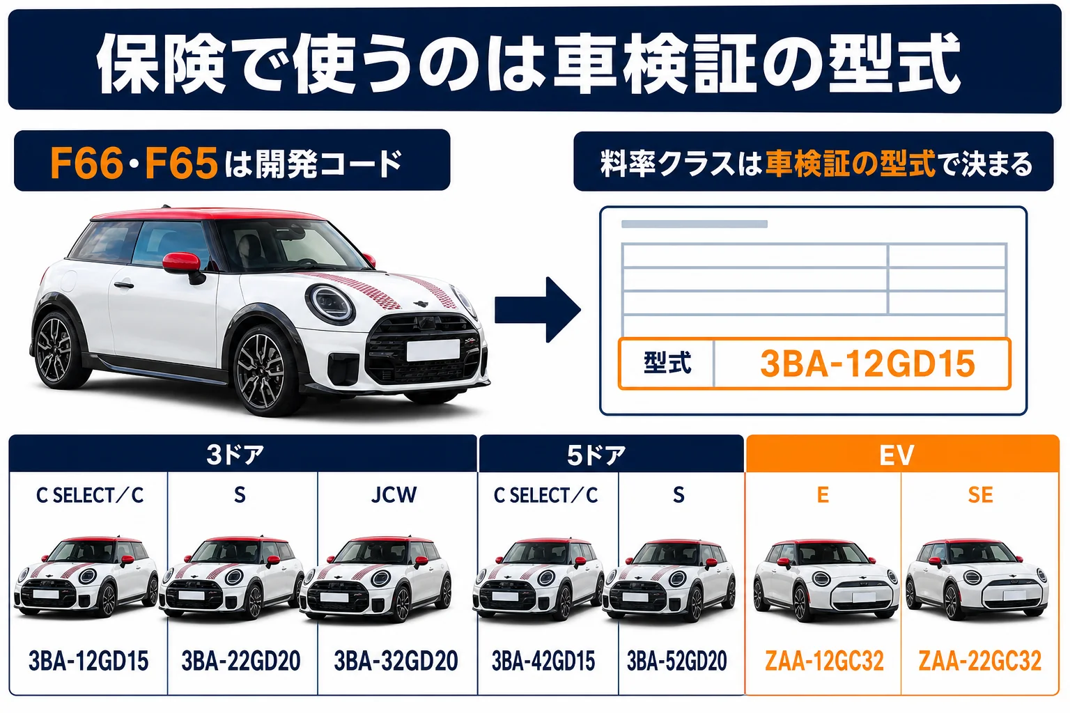 ミニクーパーの開発コードと車検証の型式の違いを示した図解