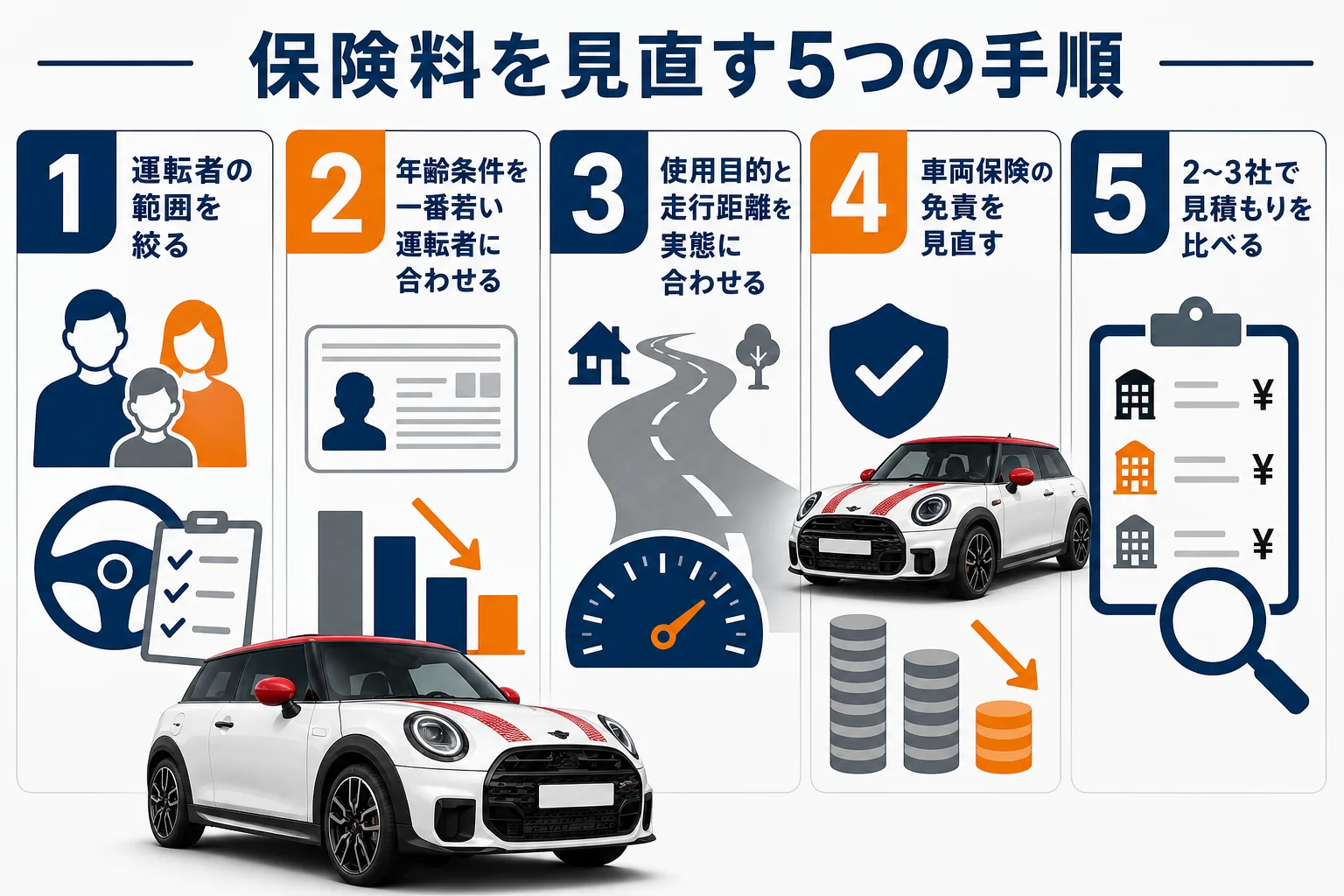 ミニクーパーの任意保険料を見直す5つの手順を並べた図解