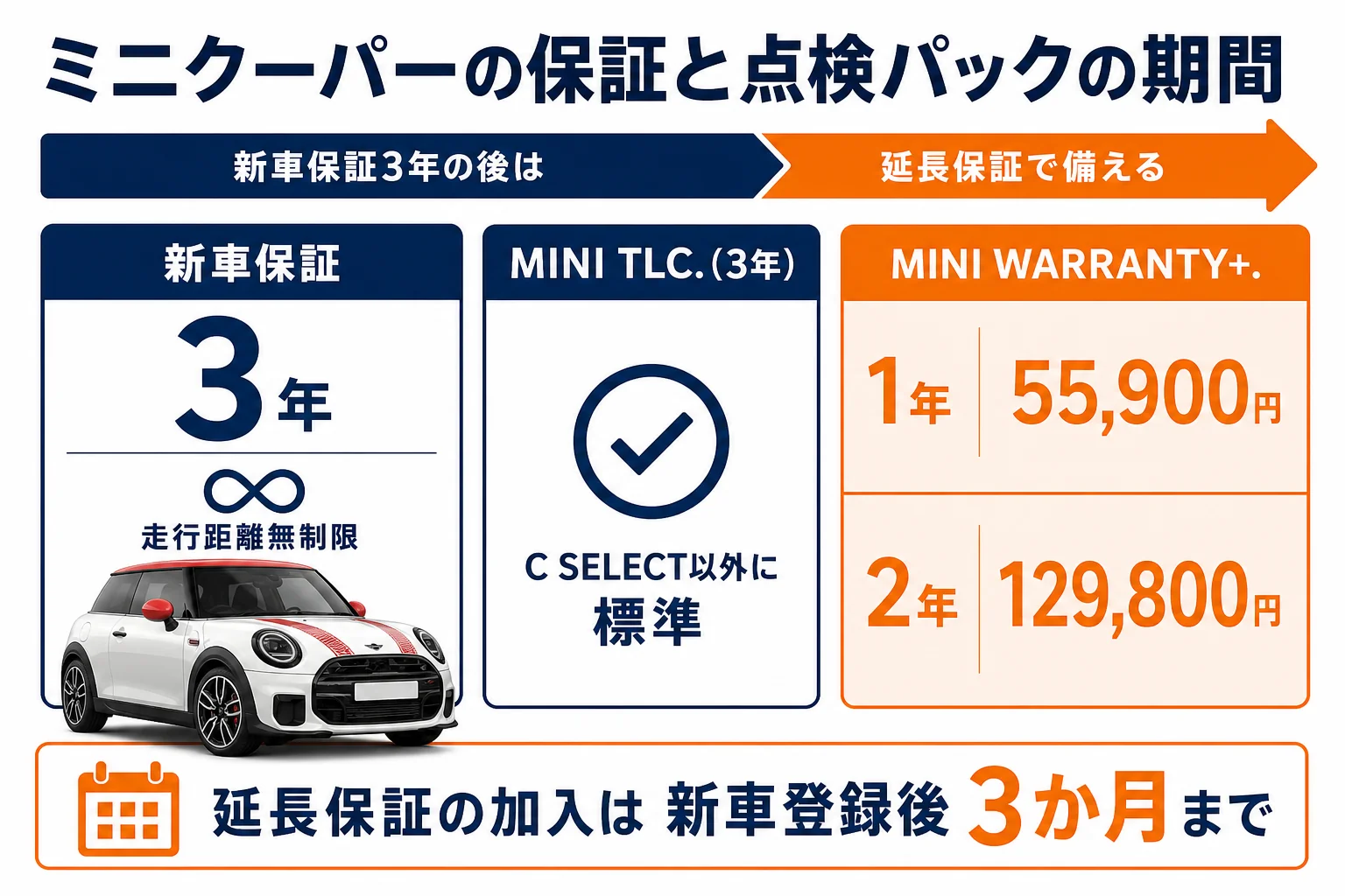 ミニクーパーの保証と点検パックの期間をまとめた図解