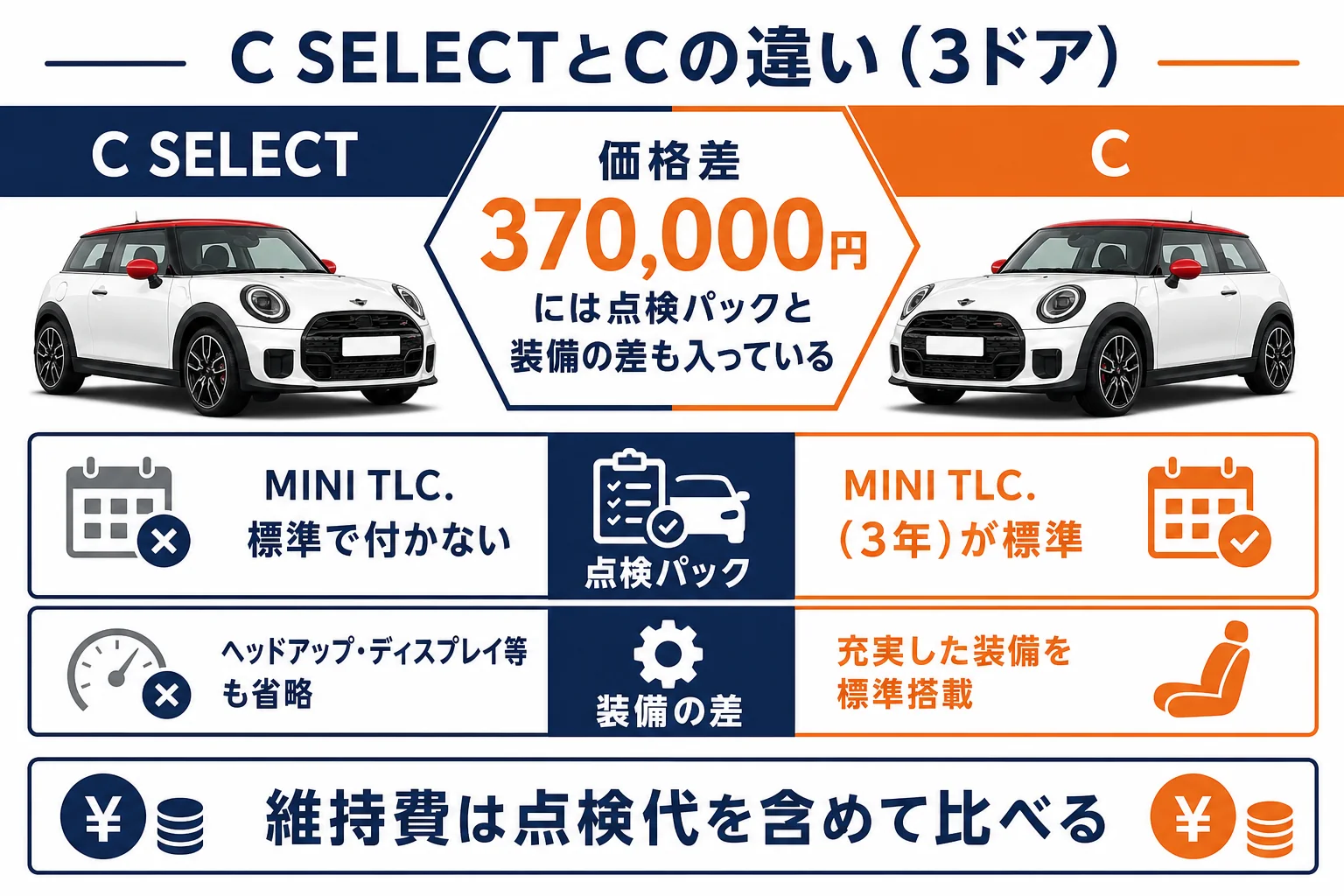 ミニクーパーC SELECTとCの価格と点検パックの違いの図解