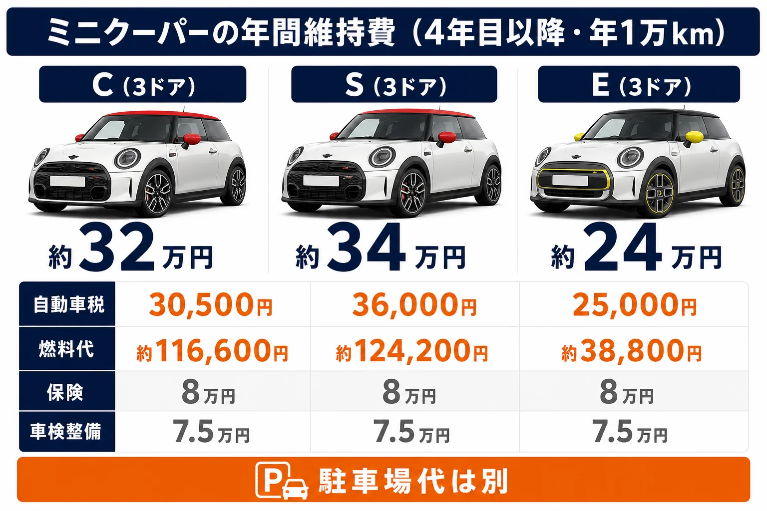 ミニクーパーの年間維持費の内訳を比べた図解