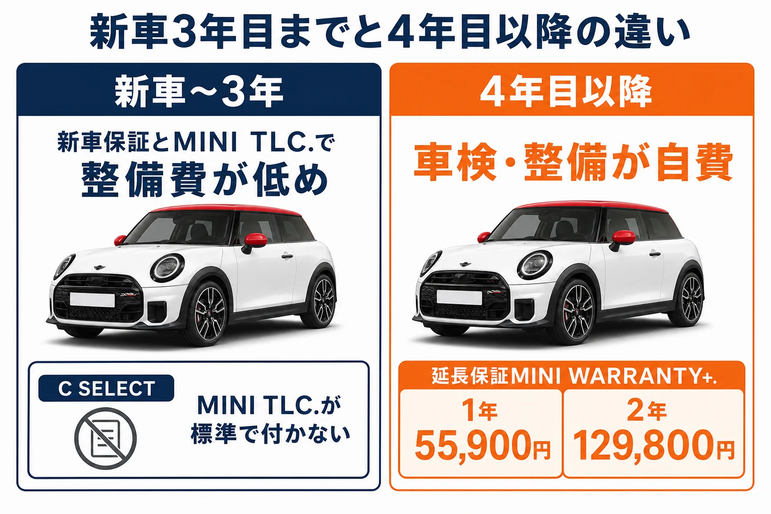 新車3年目までと4年目以降の維持費を比べた図解