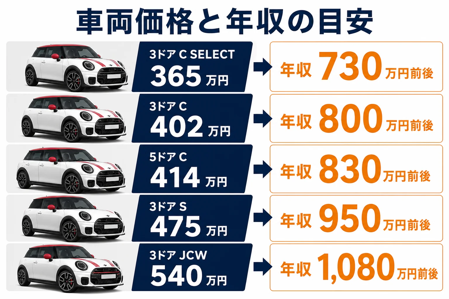 年収の目安と車両価格の関係を示した図解