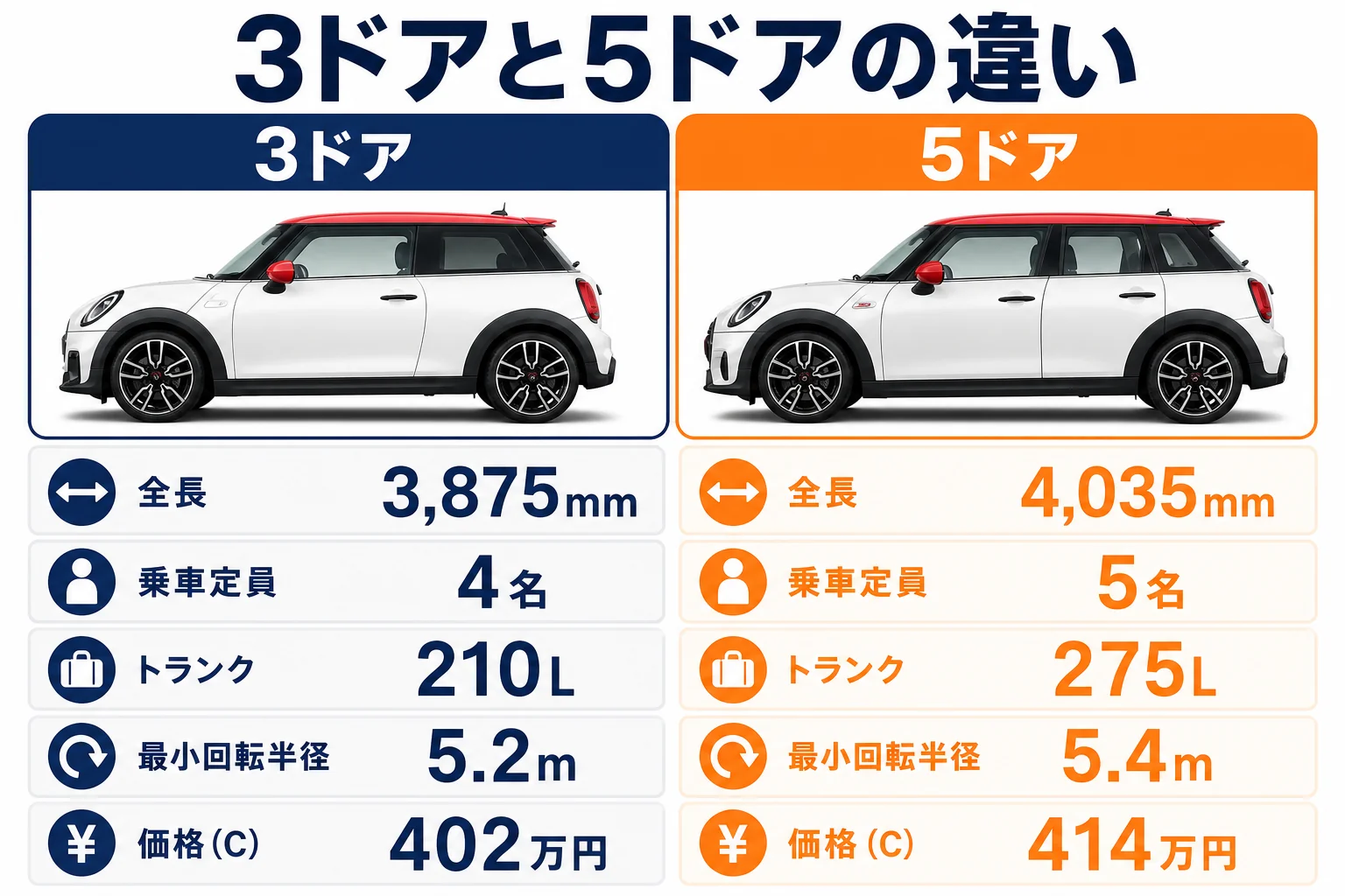 3ドアと5ドアのサイズと定員の違いを示した図解