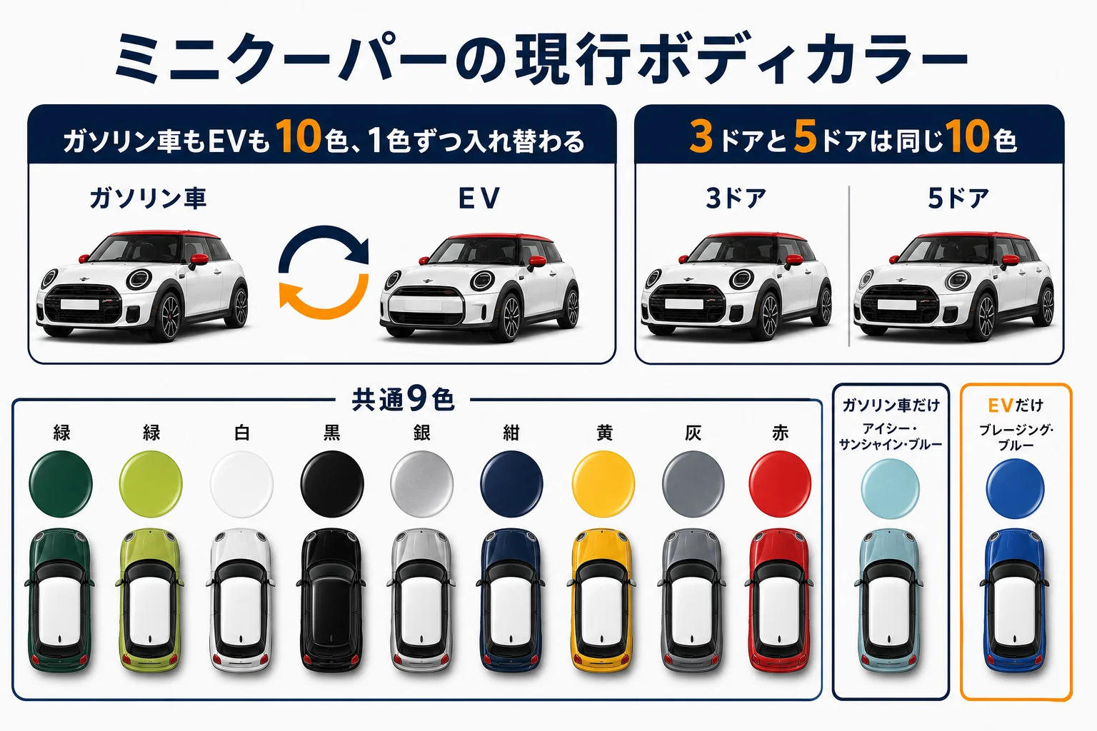 ミニクーパーの現行ボディカラー10色をガソリン車とEVで比べた図解