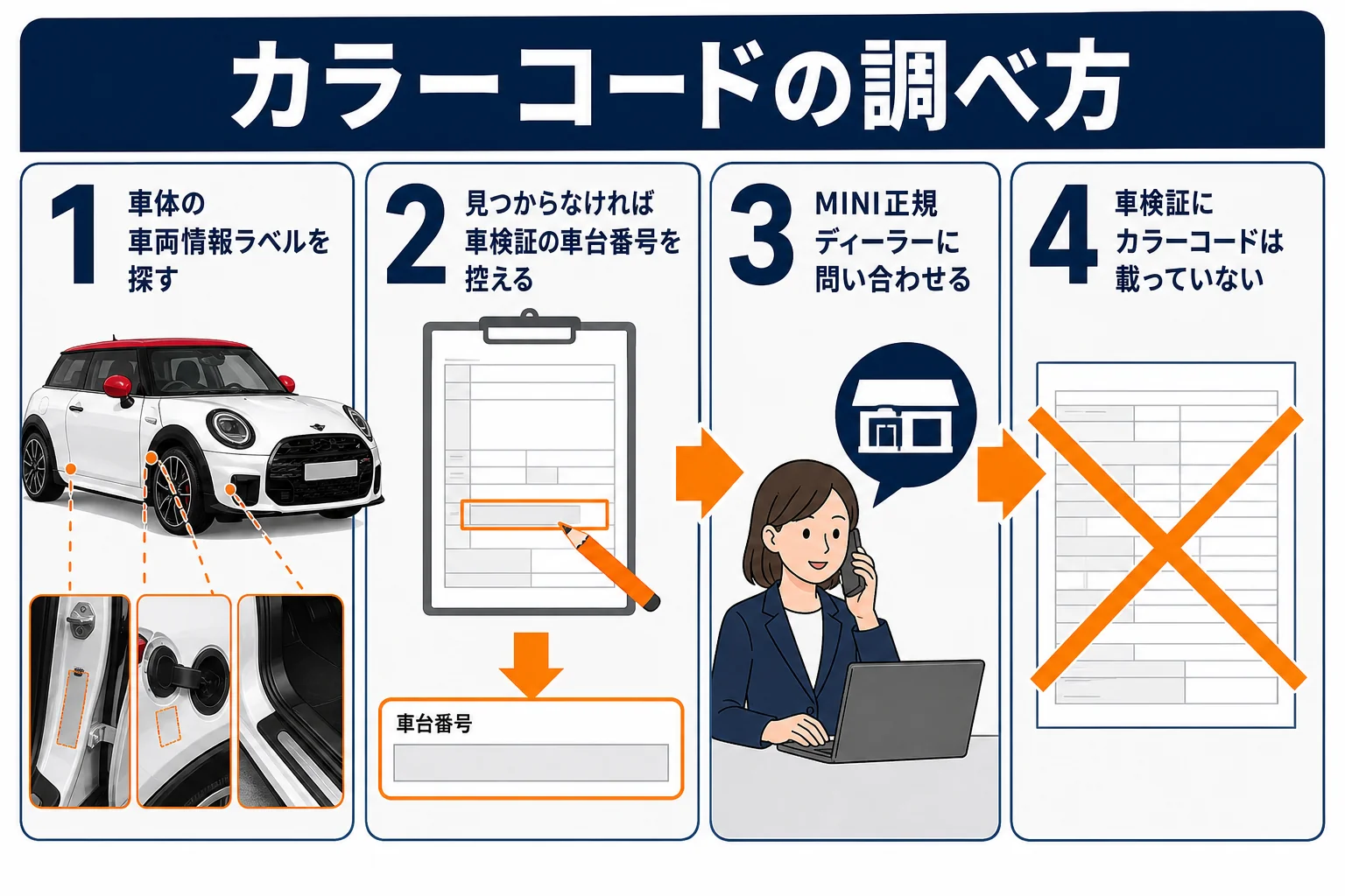 ミニクーパーのカラーコードの調べ方を3段階で示した図解