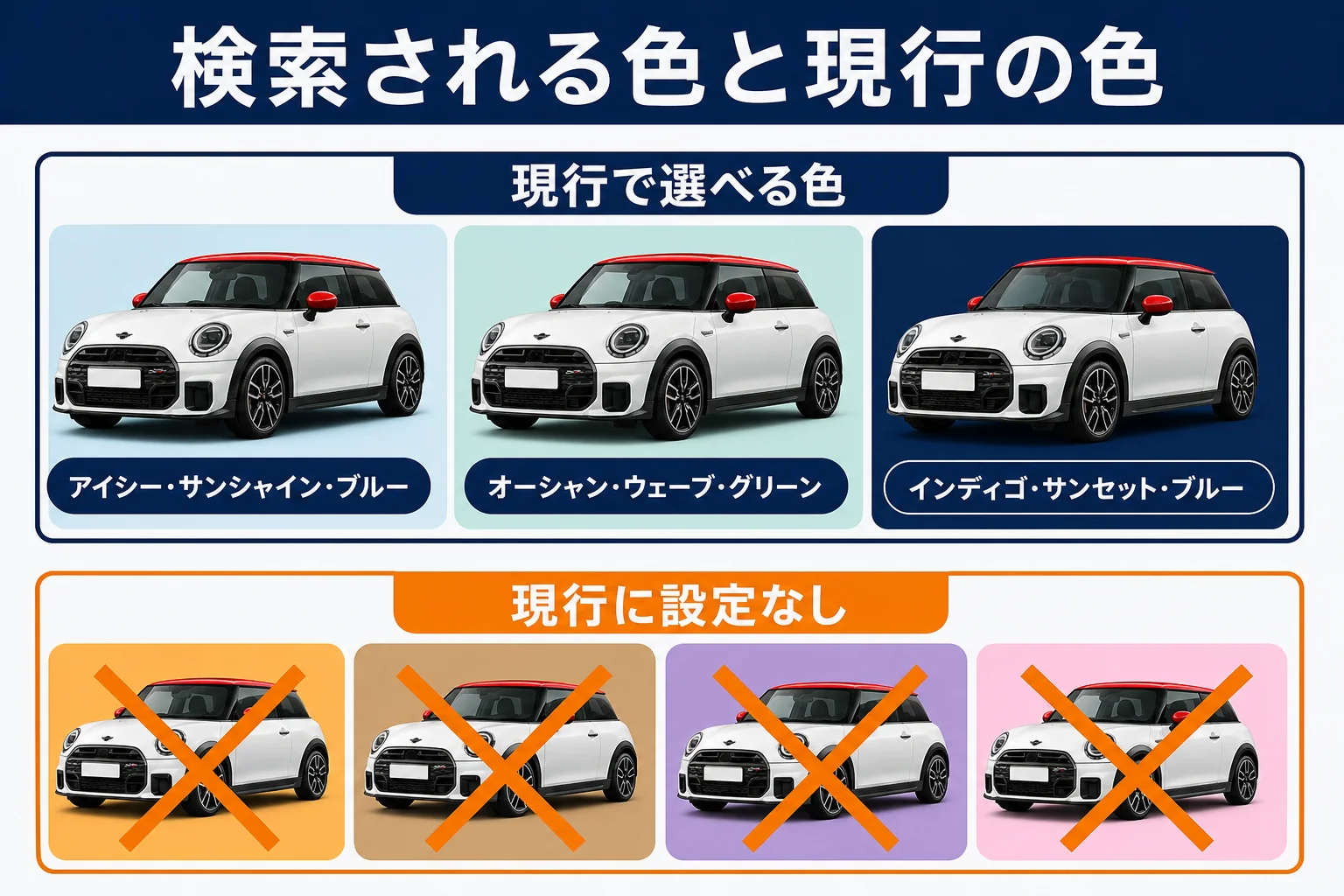 よく検索されるミニクーパーの色と現行色の対応を示した図解