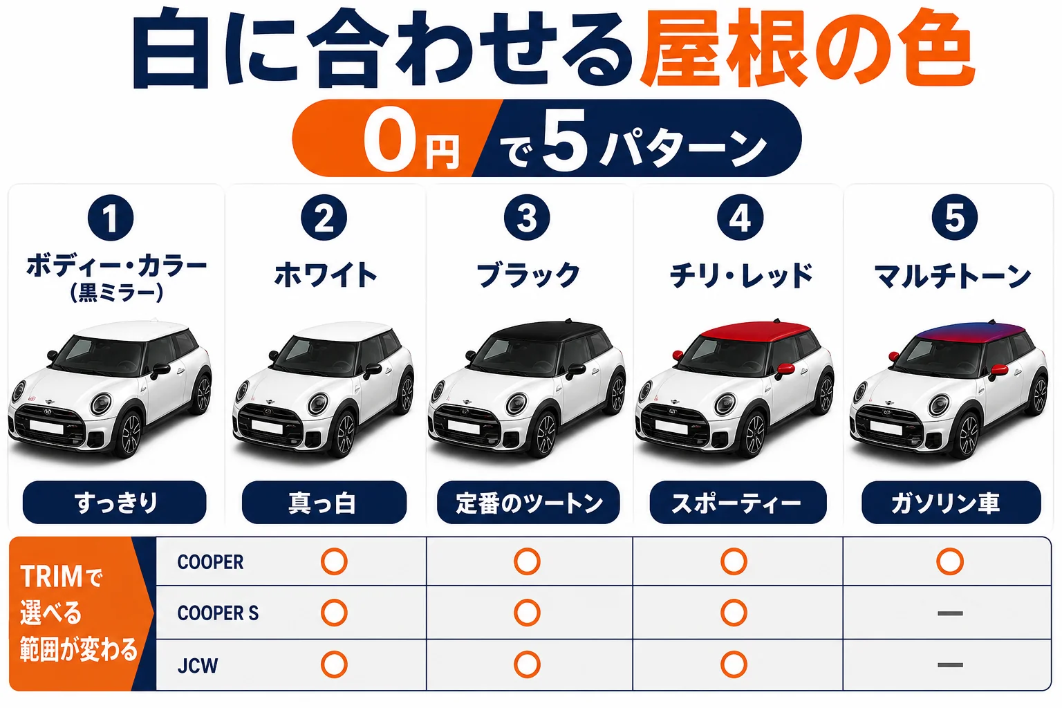 白いミニクーパーに合わせる屋根の色の組み合わせ図解
