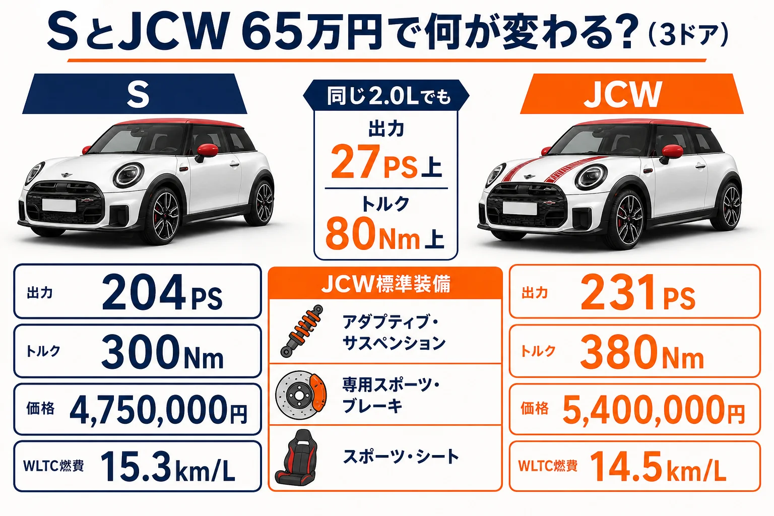 ミニクーパーSとJCWの性能と価格の比較図解