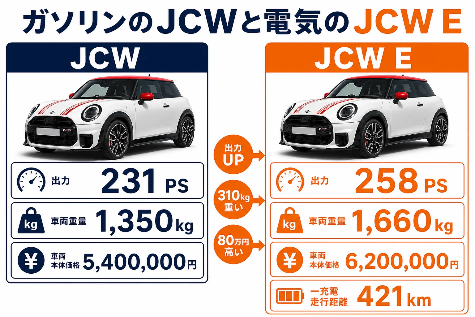 ガソリンのJCWと電気自動車のJCW Eの比較図解
