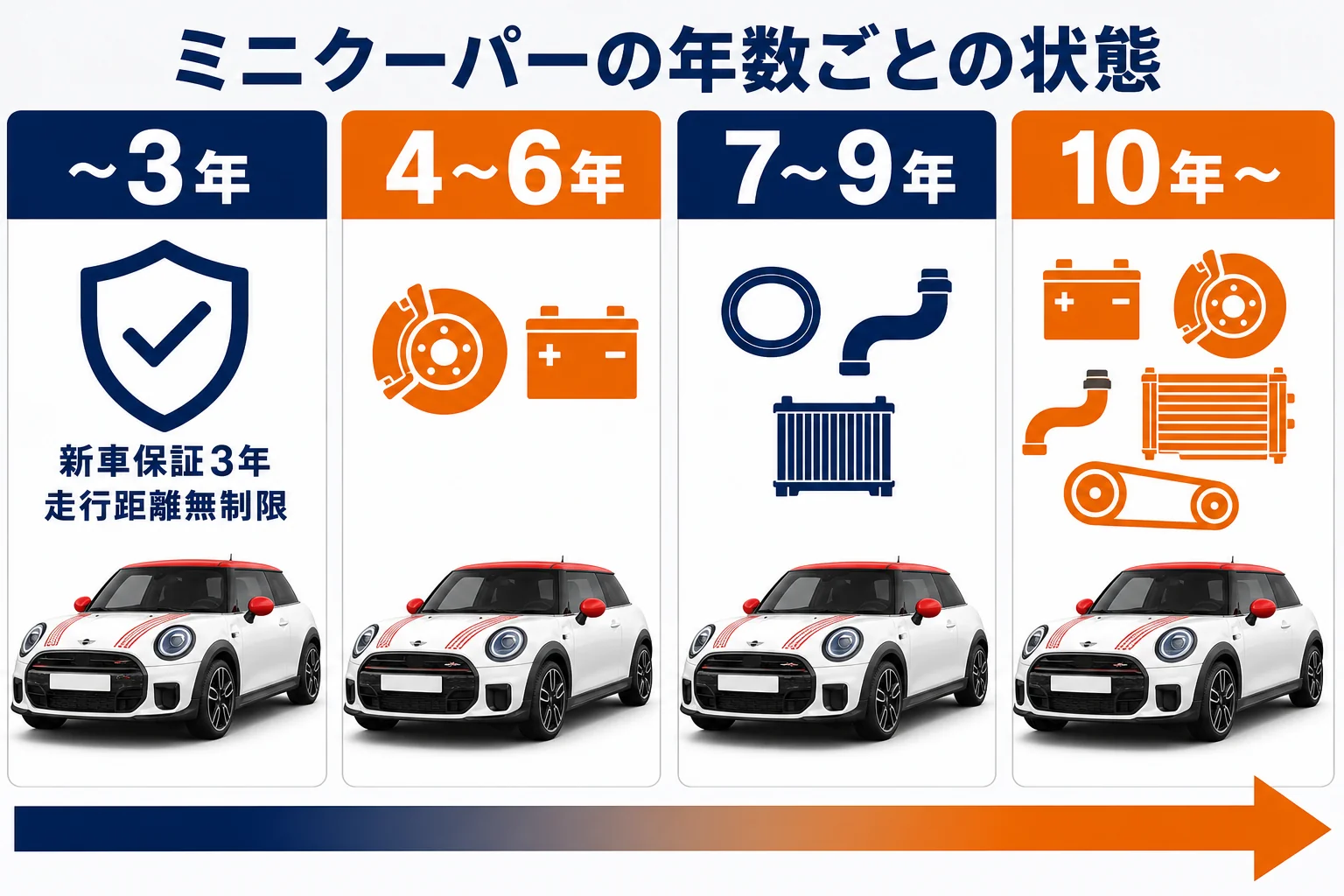 ミニクーパーの年数ごとの状態と考えることの図解