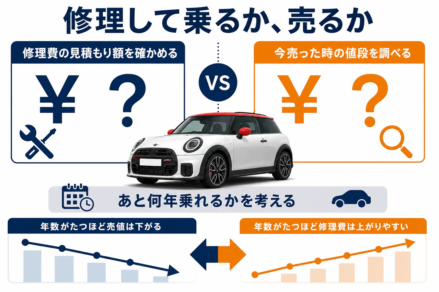 修理して乗るか売るかを比べる判断の図解