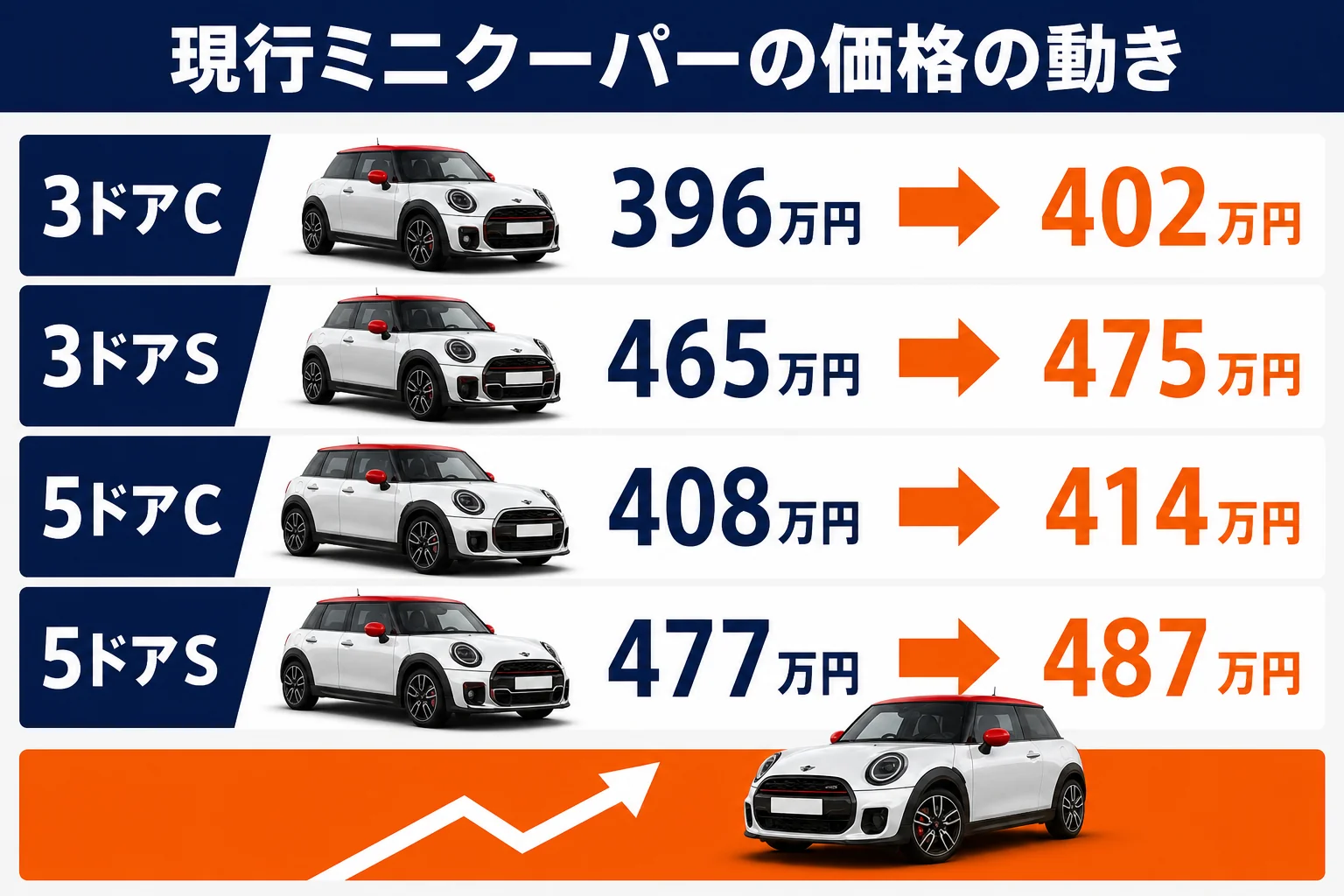 現行ミニクーパーの価格が発売時から現行までどう上がってきたかを示した図解