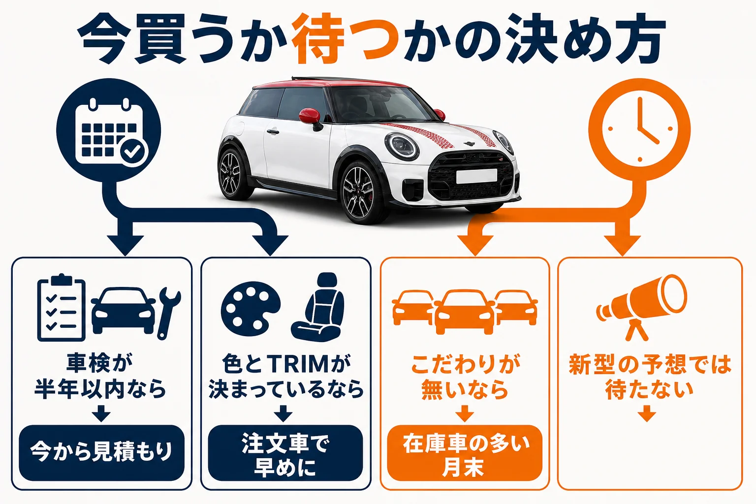ミニクーパーを今買うか待つかを自分の状況から決める流れを示した図解