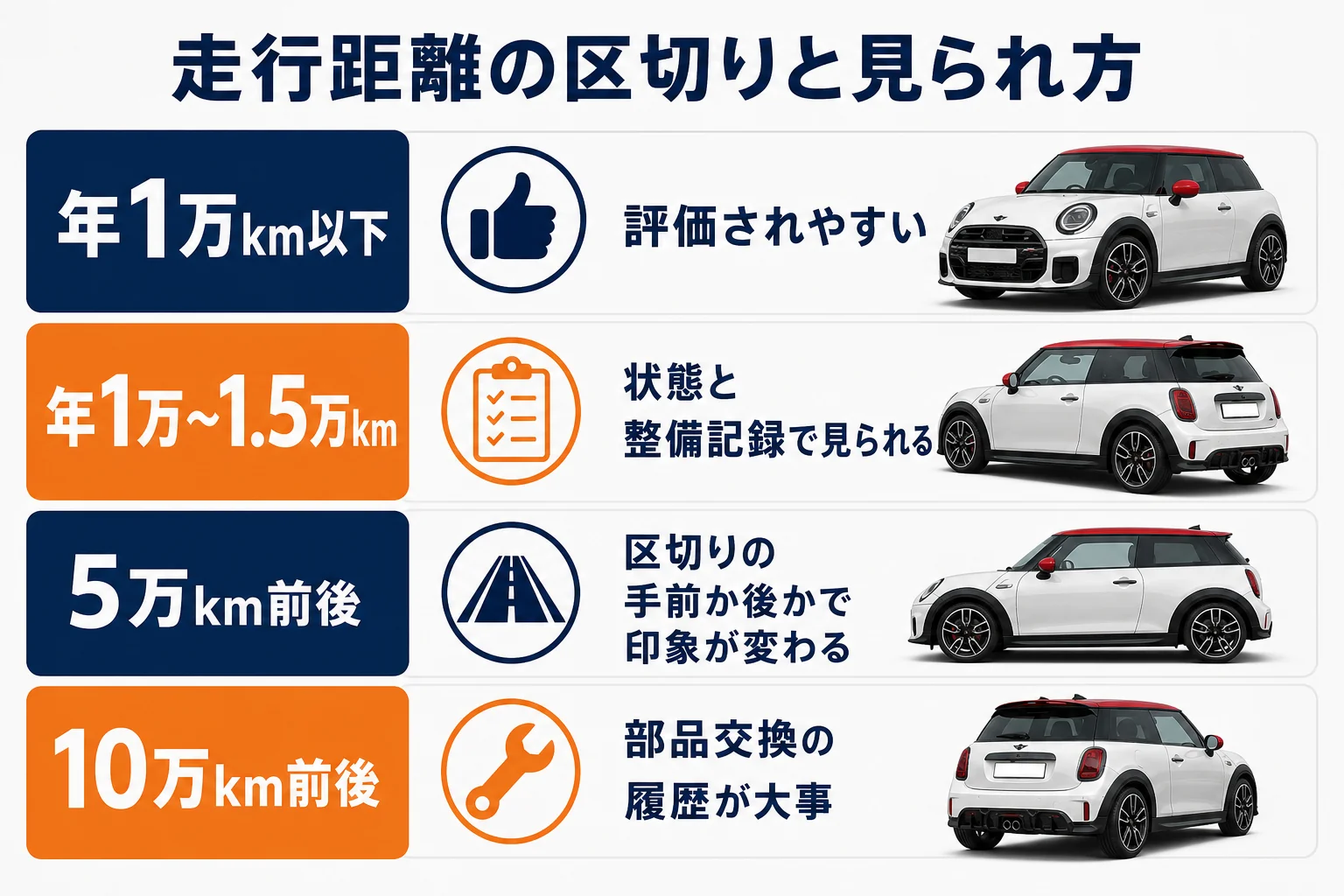 ミニクーパーの走行距離の区切りと見られ方の図解