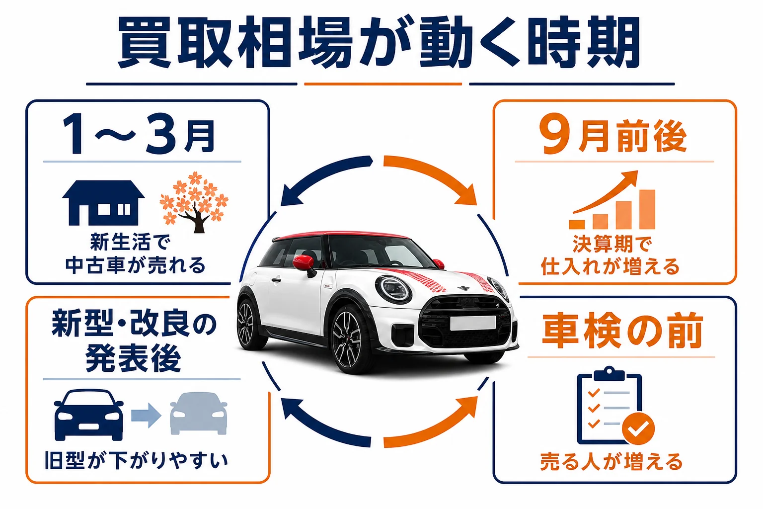 ミニクーパーの買取相場が動く時期の図解