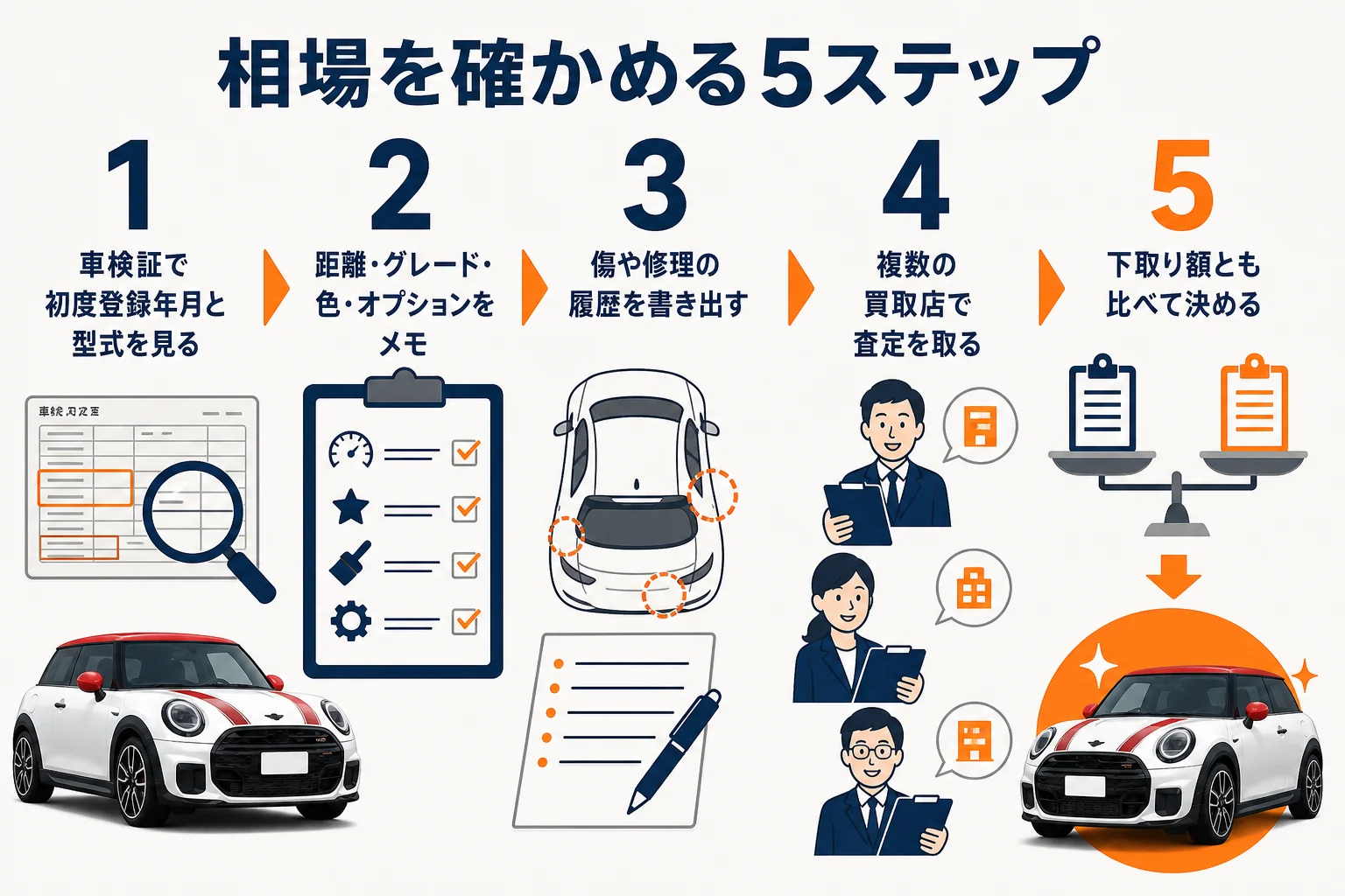 ミニクーパーの買取相場を確かめる手順の図解