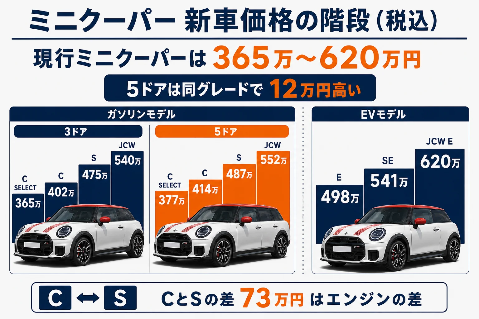 ミニクーパー全グレードの価格の階段を示した図解