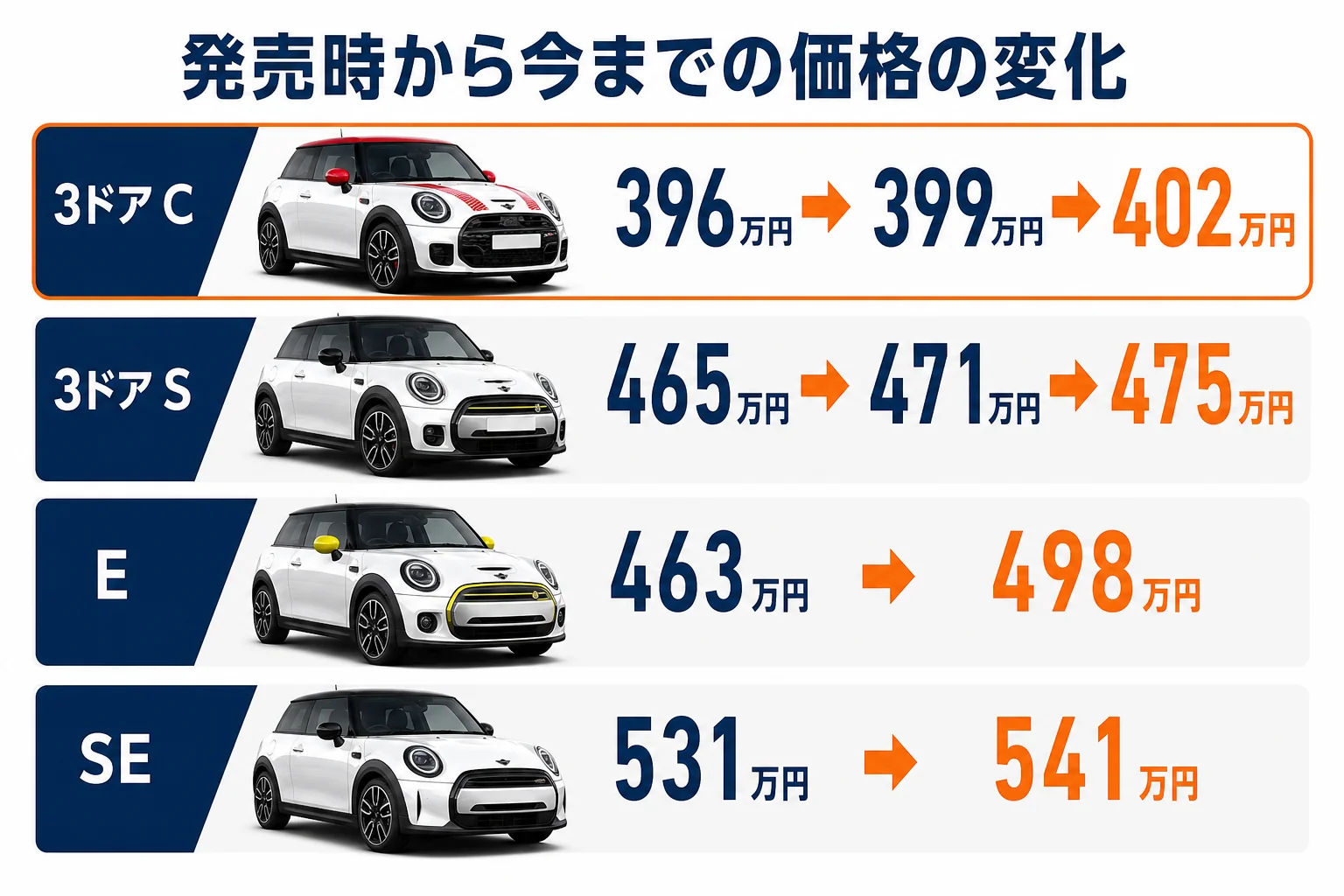 ミニクーパーの発売時から現行までの価格の変化の図解