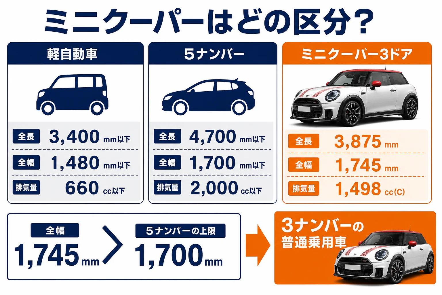 ミニクーパーと軽自動車・5ナンバーの規格の大きさを比べた図解