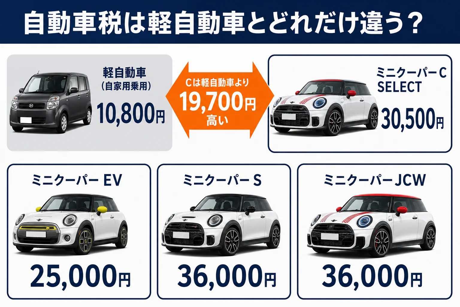 軽自動車からミニクーパーに乗り換えた時の自動車税の差を示した図解